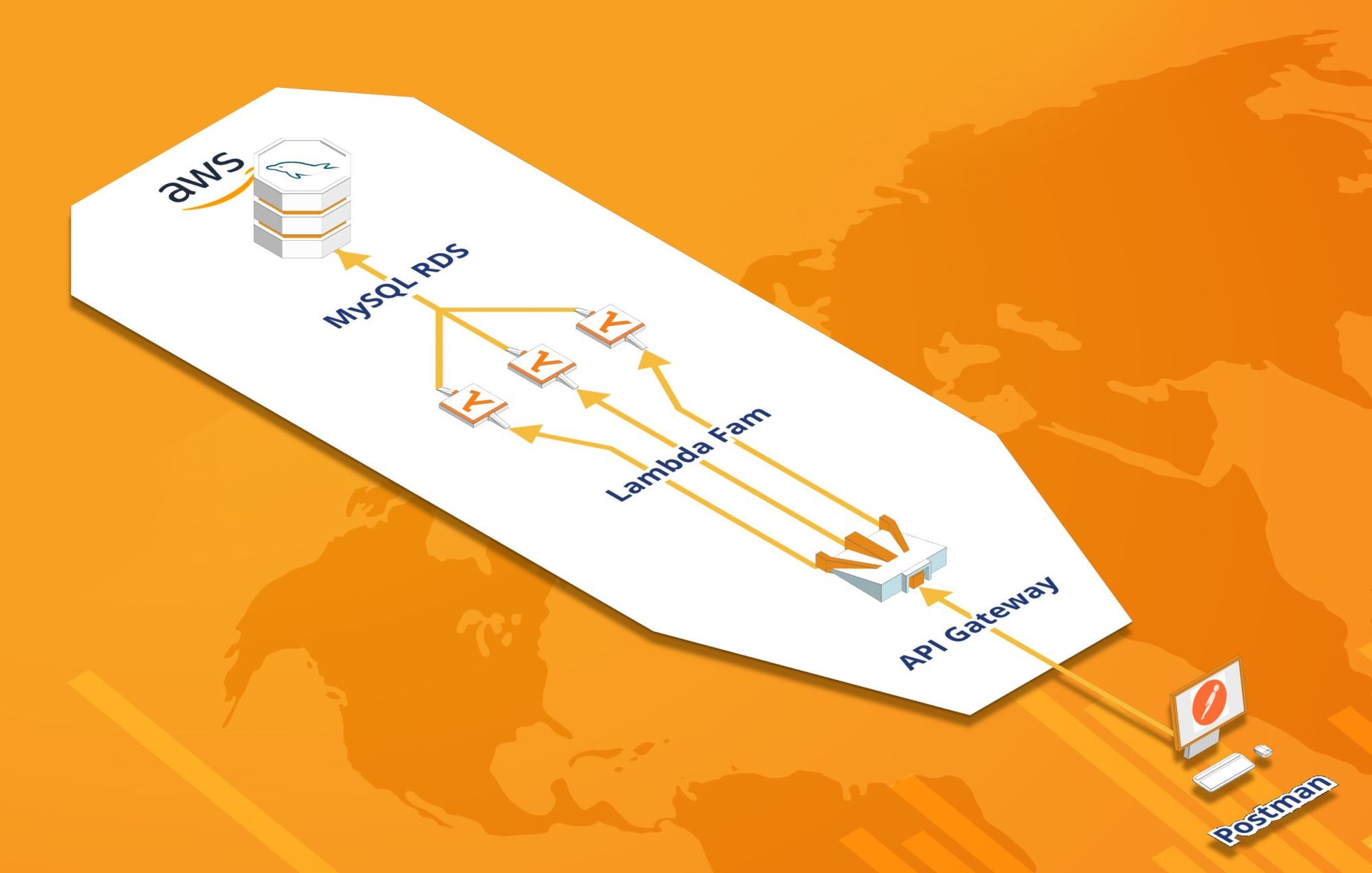 Microservice-based architecture <em>to </em>interact with RDS.