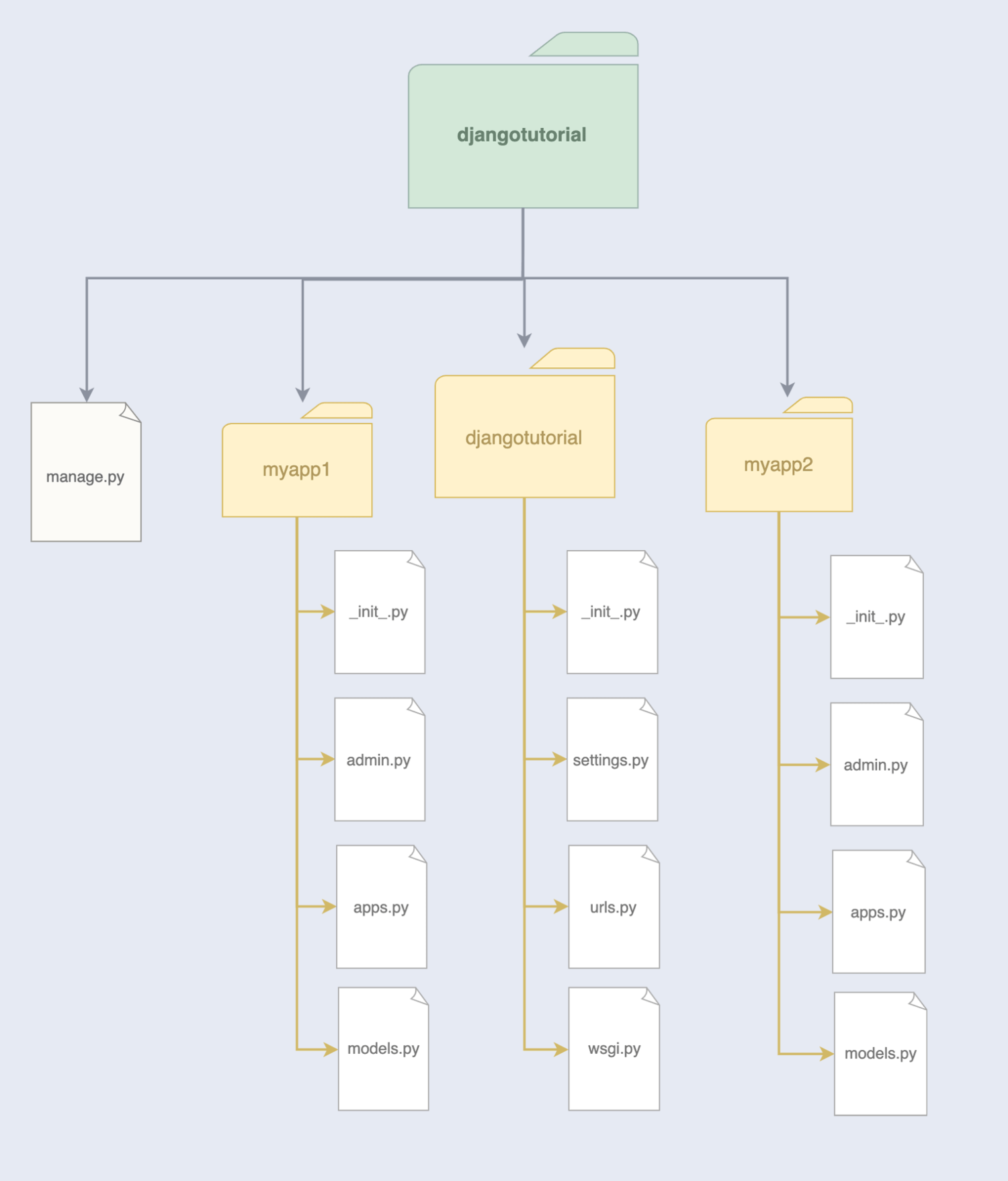 Example Django project structure