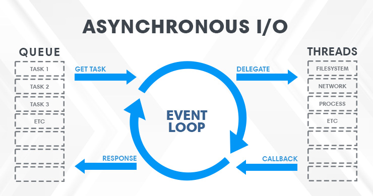 Asynchronous I/O Event Loop Diagram